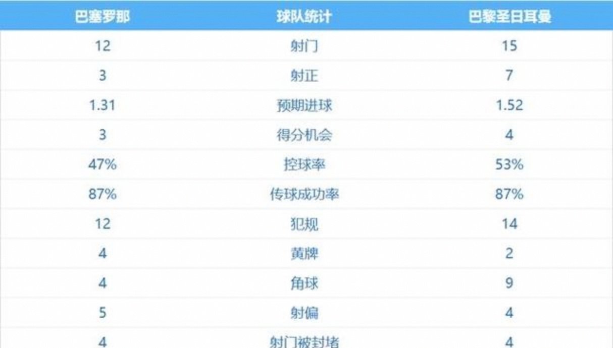 包含巴黎圣日耳曼客场大胜,稳坐积分榜第一的词条 包含巴黎圣日耳曼客场大胜,稳坐积分榜第一的词条